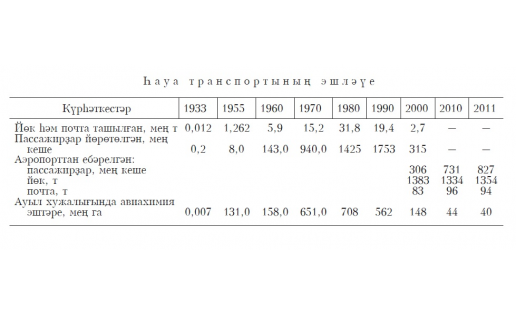 ҺАУА ТРАНСПОРТЫ