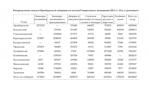 Распределение земли в Оренбургской губернии по итогам Генерального межевания