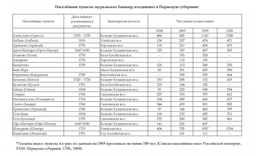 Населённые пункты зауральских башкир, входившие в Пермскую губернию