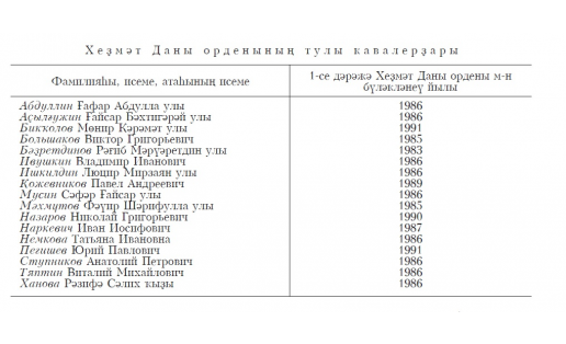 ХЕҘМӘТ ДАНЫ ОРДЕНЫНЫҢ ТУЛЫ КАВАЛЕРҘАРЫ