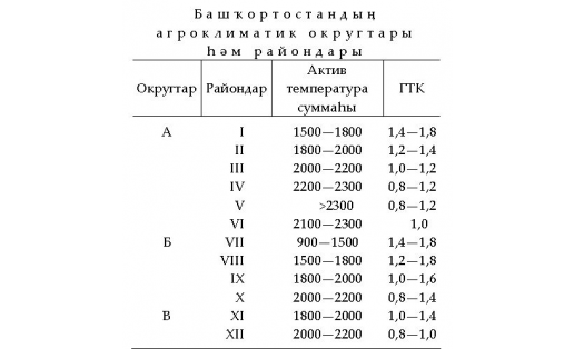 АГРОКЛИМАТОЛОГИЯ