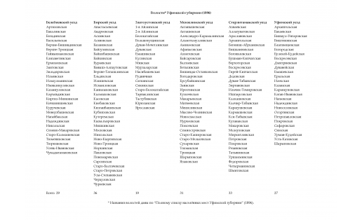 Волости Уфимской губернии (1896)