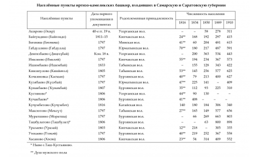 Населённые пункты иргизо‑камеликских башкир, входившие в Самарскую и Саратовскую губернии