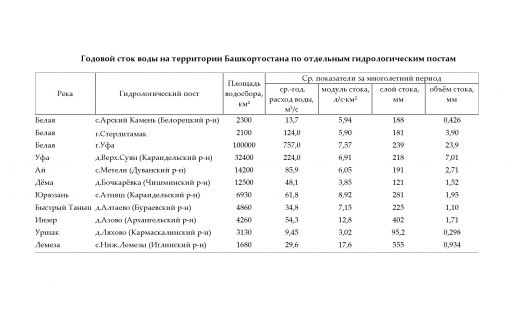 Годовой сток воды на территории Башкортостана по отдельным гидрологическим постам