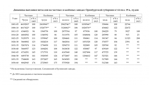Динамика выплавки металлов на частных и казённых заводах Оренбургской губернии в 1-й пол. 19 в.