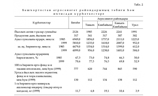 АГРОСӘНӘҒӘТ РАЙОНДАРЫ