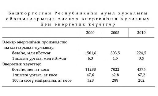 АУЫЛ ХУЖАЛЫҒЫН ЭЛЕКТРЛАШТЫРЫУ