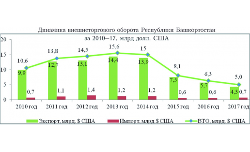 Динамика внешнеторгового оборота РБ за 2017, млрд. долл. США