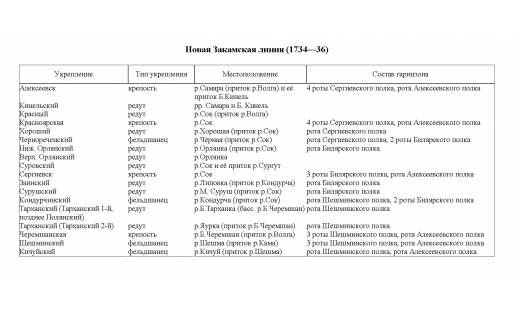 Новая Закамская линия (1734—36)