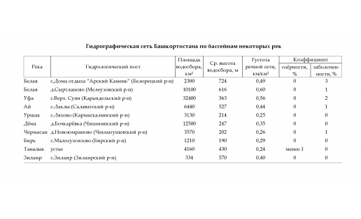 Гидрографическая сеть Башкортостана по бассейнам некоторых рек