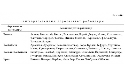 АГРОСӘНӘҒӘТ РАЙОНДАРЫ