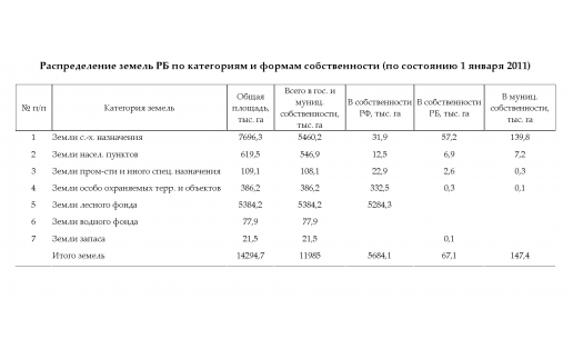 Распределение земель РБ по категориям и формам собственности