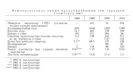ХИМИЯ СӘНӘҒӘТЕ