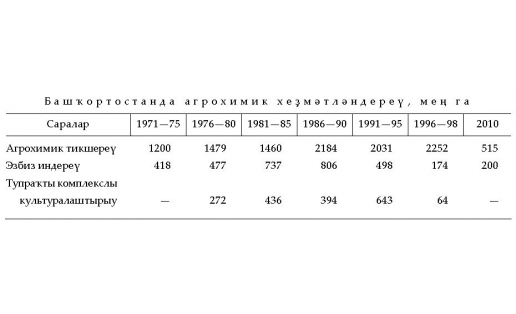 АГРОХИМИК ХЕҘМӘТЛӘНДЕРЕҮ