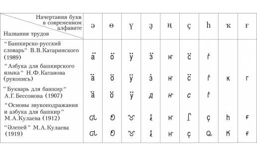 Графемы, предложенные для передачи башкирских звуков на кириллице