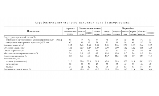 Агрофизические свойства пахотных почв Башкортостана