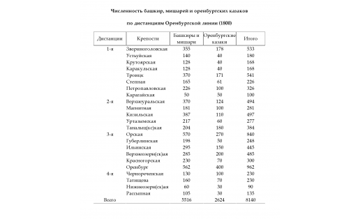 Численность башкир, мишарей и оренбургских казаков по дистанциям Оренбургской линии (1800)