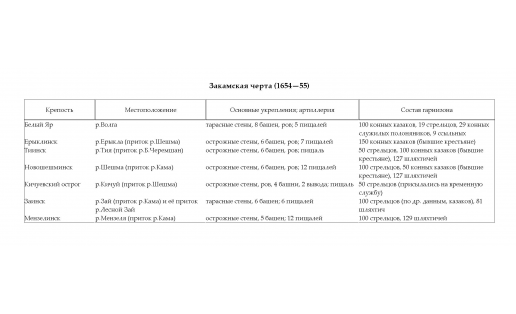 Закамская черта (1654—55)