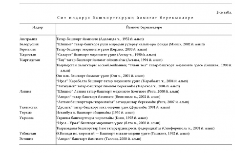 БАШҠОРТТАРҘЫҢ ЙӘМӘҒӘТ БЕРЕКМӘЛӘРЕ 2