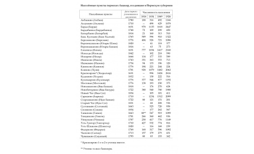 Населённые пункты пермских башкир, входившие в Пермскую губернию