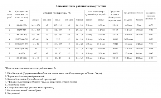 Климатические районы Башкортостана (таблица)