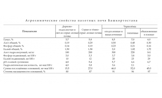 Агрохимические свойства пахотных почв Башкортостана