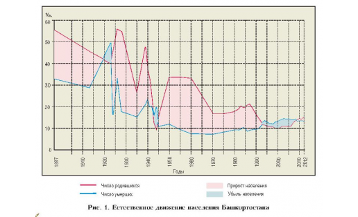 Естественное движение населения Башкортостана