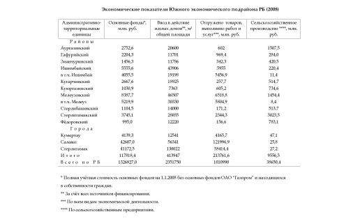 Экономические показатели Южного экономического подрайона РБ (2008)<em><br /></em>
